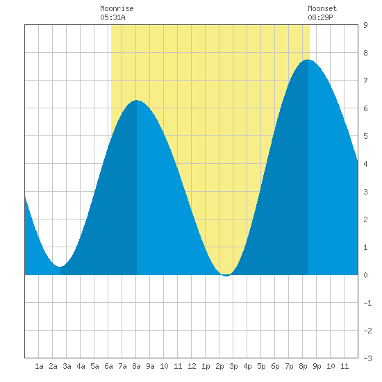 Tybee Island tide chart for Saturday, June 17, 2023