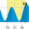Tybee Island tide chart for Monday, June 19, 2023