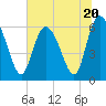 Tybee Island tide chart for Tuesday, June 20, 2023