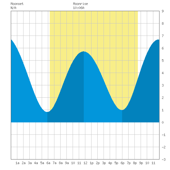 Tybee Island tide chart for Thursday, June 22, 2023
