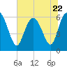 Tybee Island tide chart for Thursday, June 22, 2023