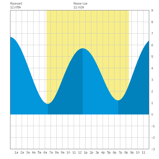 Tybee Island tide chart for Friday, June 23, 2023