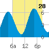 Tybee Island tide chart for Wednesday, June 28, 2023
