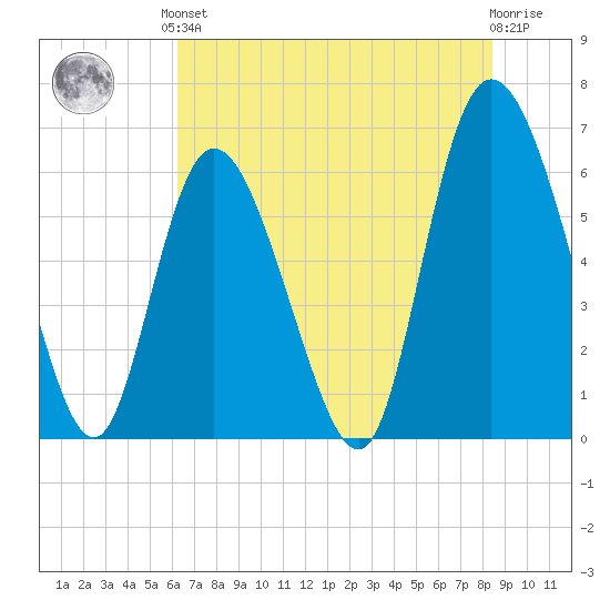 Tybee Island tide chart for Saturday, June 3, 2023