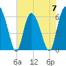 Tybee Island tide chart for Wednesday, June 7, 2023
