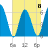 Tybee Island tide chart for Thursday, June 8, 2023