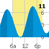 Tybee Island tide chart for Tuesday, July 11, 2023