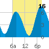 Tybee Island tide chart for Sunday, July 16, 2023
