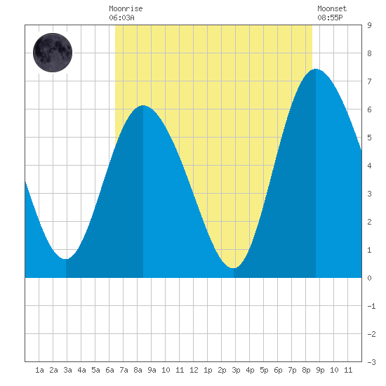 Tybee Island tide chart for Monday, July 17, 2023