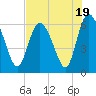 Tybee Island tide chart for Wednesday, July 19, 2023