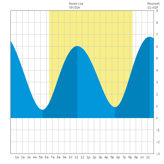 Tybee Island tide chart for Friday, July 21, 2023