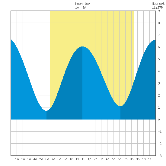Tybee Island tide chart for Saturday, July 22, 2023