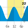 Tybee Island tide chart for Saturday, July 22, 2023