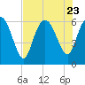 Tybee Island tide chart for Sunday, July 23, 2023