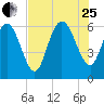 Tybee Island tide chart for Tuesday, July 25, 2023