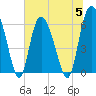 Tybee Island tide chart for Wednesday, July 5, 2023