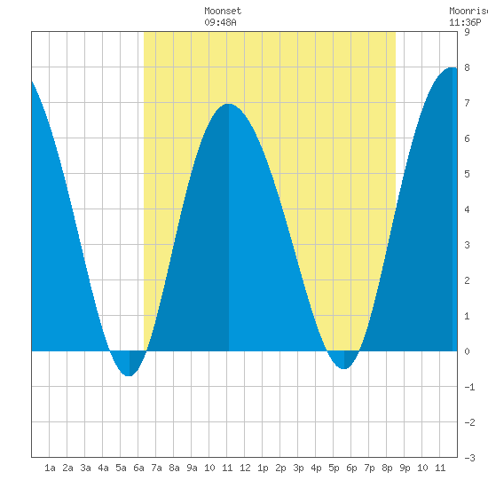 Tybee Island tide chart for Thursday, July 6, 2023