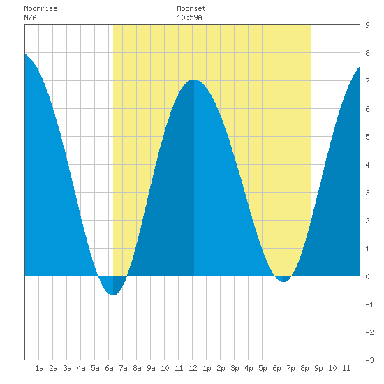Tybee Island tide chart for Friday, July 7, 2023