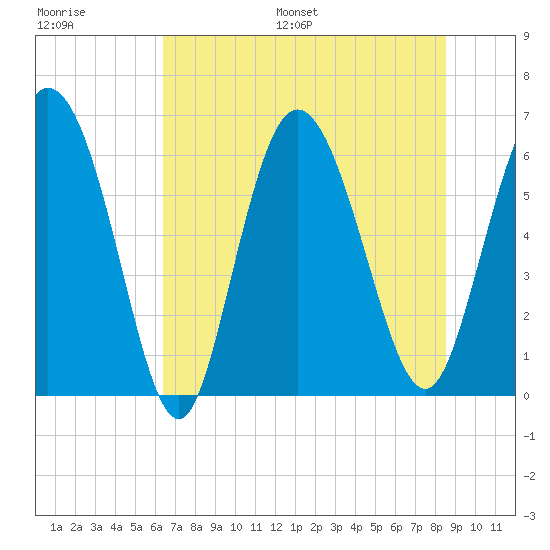 Tybee Island tide chart for Saturday, July 8, 2023