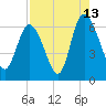 Tybee Island tide chart for Sunday, August 13, 2023