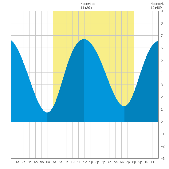 Tybee Island tide chart for Monday, August 21, 2023
