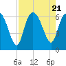 Tybee Island tide chart for Monday, August 21, 2023