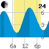 Tybee Island tide chart for Thursday, August 24, 2023