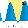 Tybee Island tide chart for Thursday, August 31, 2023