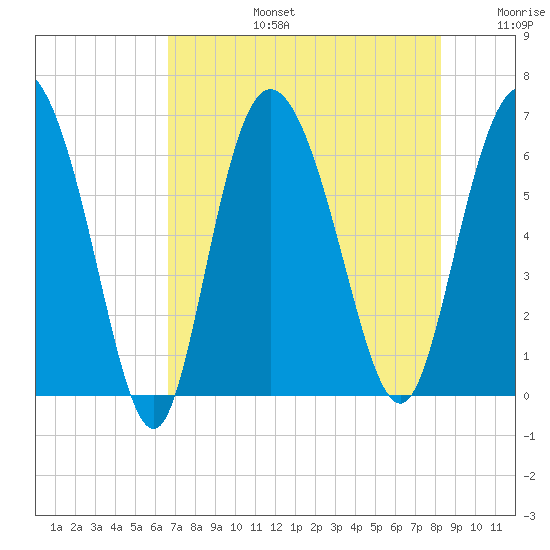 Tybee Island tide chart for Saturday, August 5, 2023