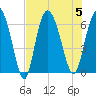 Tybee Island tide chart for Saturday, August 5, 2023