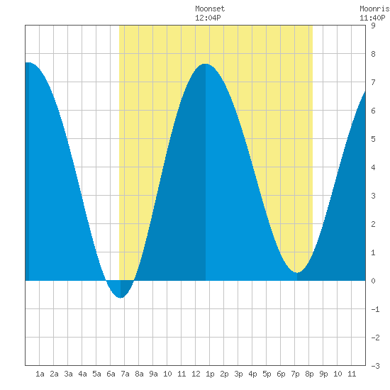 Tybee Island tide chart for Sunday, August 6, 2023