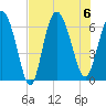 Tybee Island tide chart for Sunday, August 6, 2023