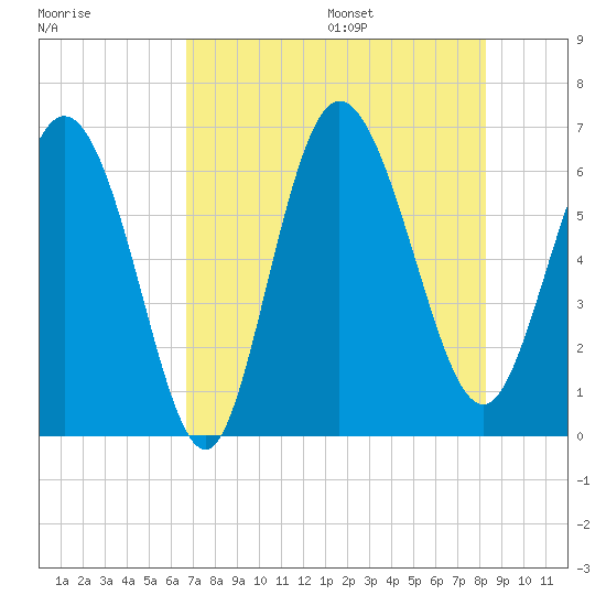 Tybee Island tide chart for Monday, August 7, 2023
