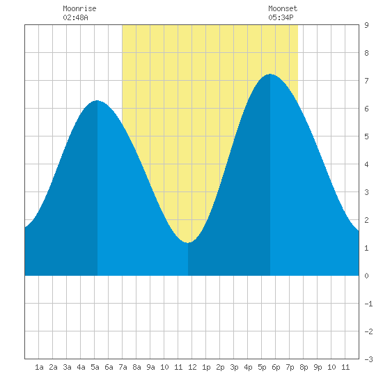 Tybee Island tide chart for Sunday, September 10, 2023