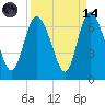 Tybee Island tide chart for Thursday, September 14, 2023