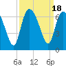 Tybee Island tide chart for Monday, September 18, 2023