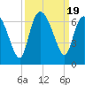 Tybee Island tide chart for Tuesday, September 19, 2023