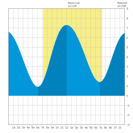 Tybee Island tide chart for Wednesday, September 20, 2023