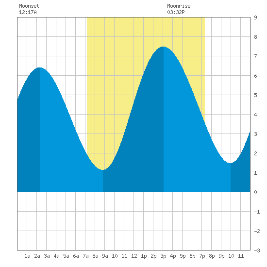 Tybee Island tide chart for Saturday, September 23, 2023