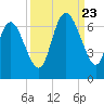 Tybee Island tide chart for Saturday, September 23, 2023