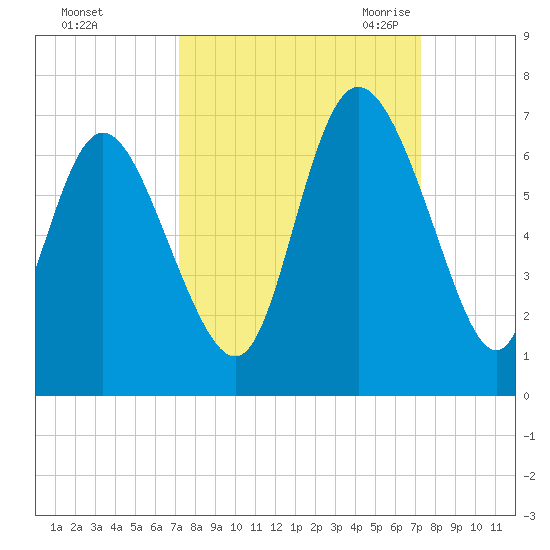 Tybee Island tide chart for Sunday, September 24, 2023