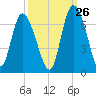 Tybee Island tide chart for Tuesday, September 26, 2023