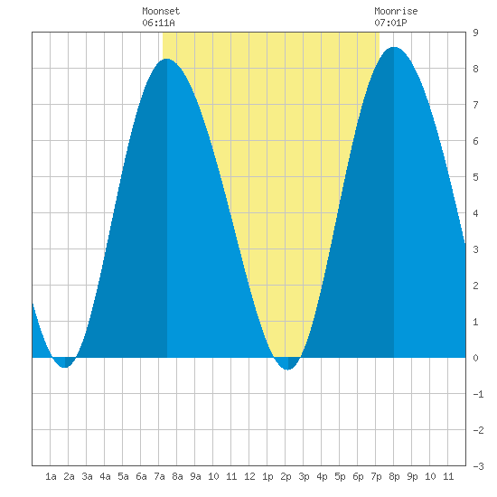Tybee Island tide chart for Thursday, September 28, 2023