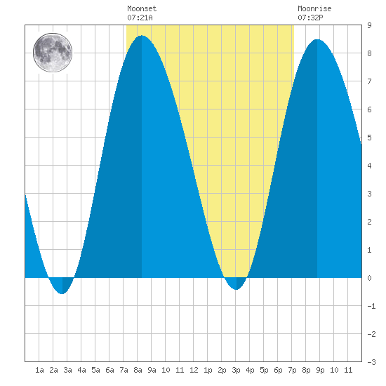 Tybee Island tide chart for Friday, September 29, 2023