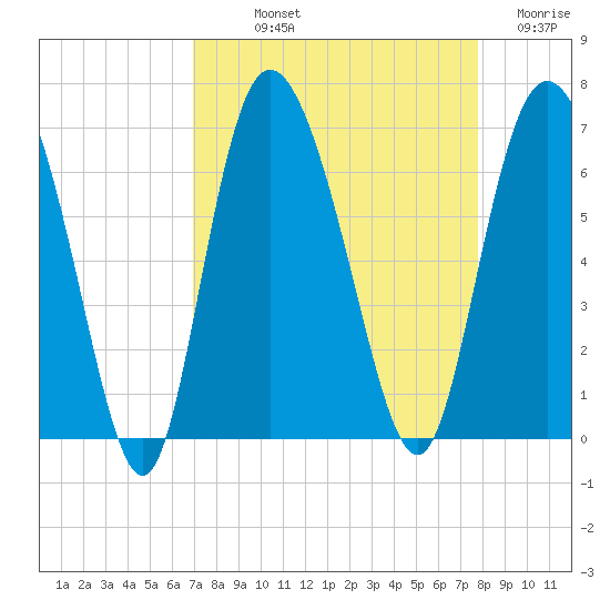 Tybee Island tide chart for Saturday, September 2, 2023