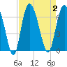 Tybee Island tide chart for Saturday, September 2, 2023