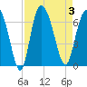 Tybee Island tide chart for Sunday, September 3, 2023