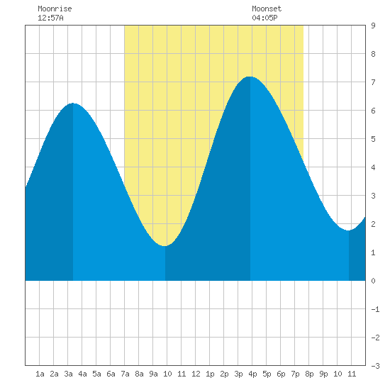 Tybee Island tide chart for Friday, September 8, 2023