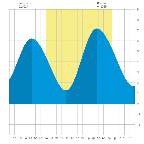 Tybee Island tide chart for Saturday, September 9, 2023