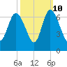 Tybee Island tide chart for Tuesday, October 10, 2023
